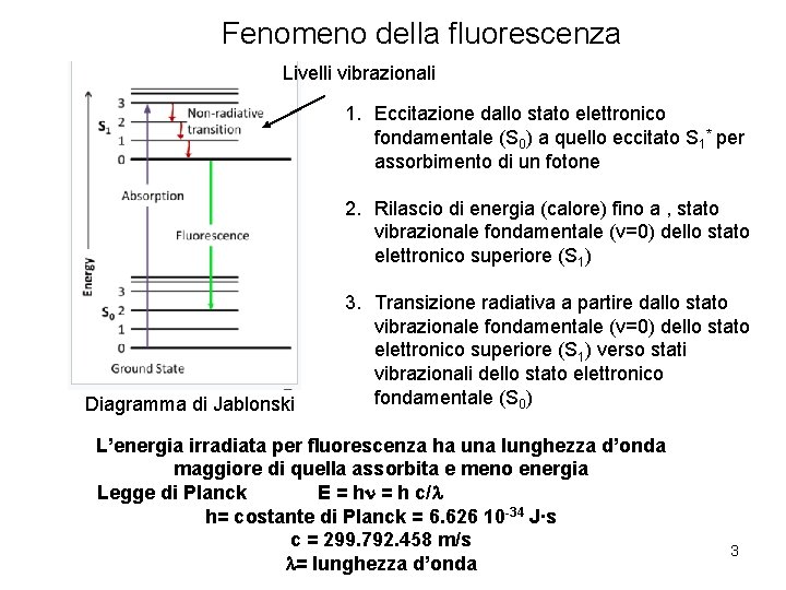 Fenomeno della fluorescenza Livelli vibrazionali 1. Eccitazione dallo stato elettronico fondamentale (S 0) a