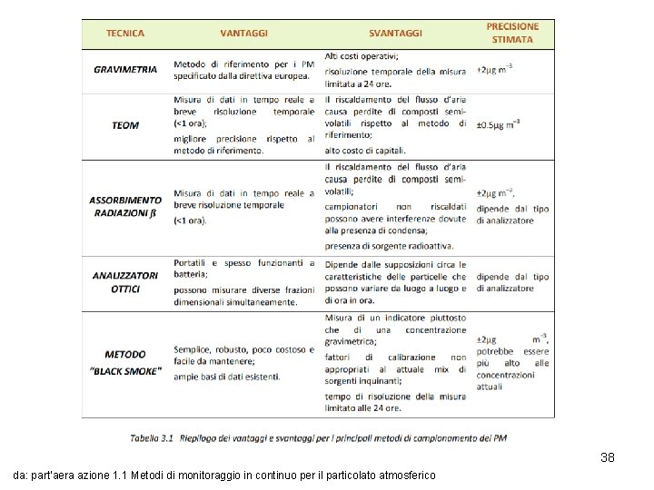 38 da: part’aera azione 1. 1 Metodi di monitoraggio in continuo per il particolato