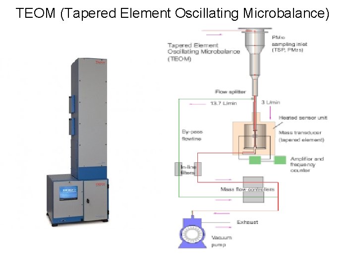 TEOM (Tapered Element Oscillating Microbalance) 44 