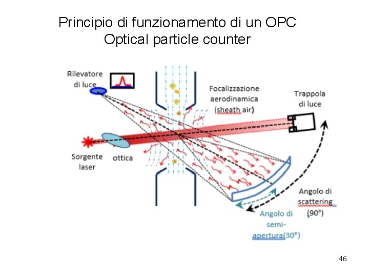 Principio di funzionamento di un OPC Optical particle counter 46 