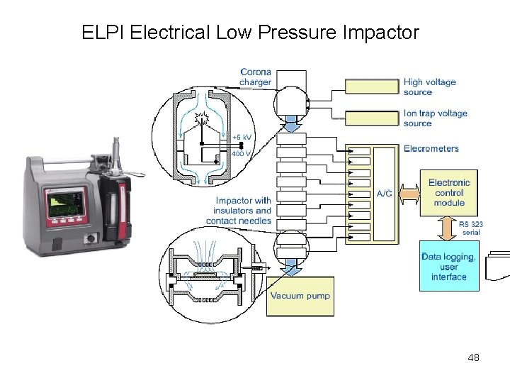 ELPI Electrical Low Pressure Impactor 48 