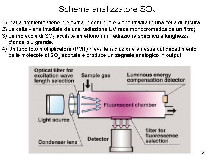 Schema analizzatore SO 2 1) L'aria ambiente viene prelevata in continuo e viene inviata