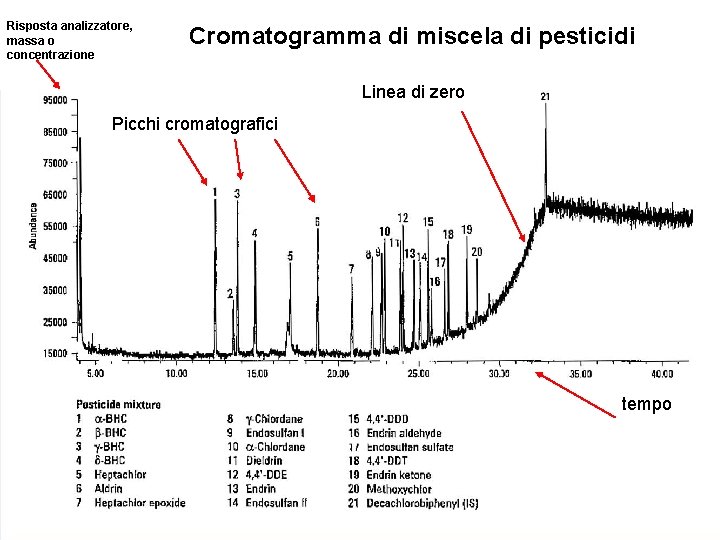 Risposta analizzatore, massa o concentrazione Cromatogramma di miscela di pesticidi Linea di zero Picchi