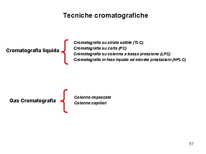 Tecniche cromatografiche Cromatografia liquida Gas Cromatografia su strato sottile (TLC): Cromatografia su carta (PC)