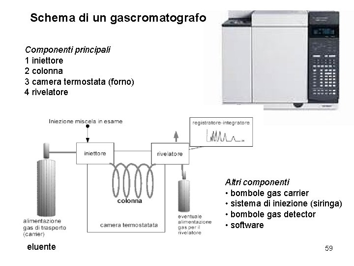 Schema di un gascromatografo Componenti principali 1 iniettore 2 colonna 3 camera termostata (forno)