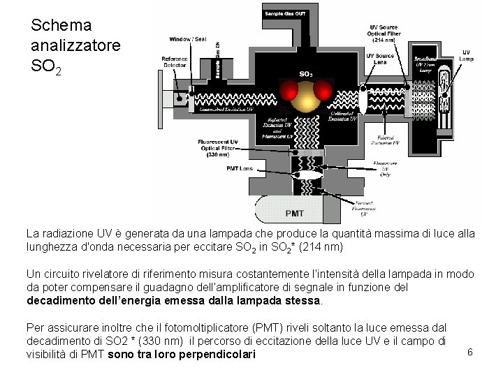 Schema analizzatore SO 2 La radiazione UV è generata da una lampada che produce