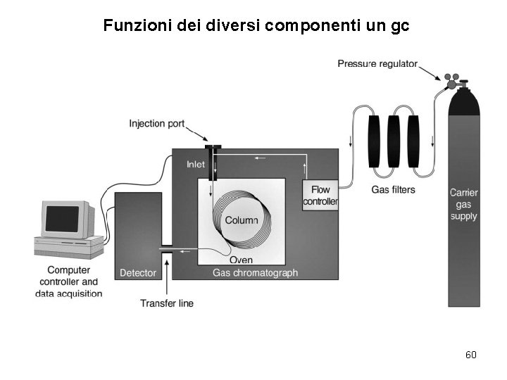 Funzioni dei diversi componenti un gc 60 