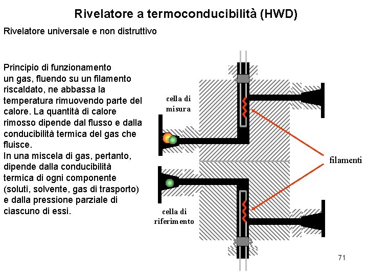 Rivelatore a termoconducibilità (HWD) Rivelatore universale e non distruttivo Principio di funzionamento un gas,