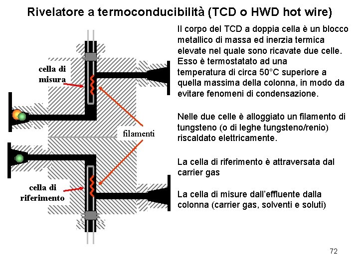 Rivelatore a termoconducibilità (TCD o HWD hot wire) Il corpo del TCD a doppia