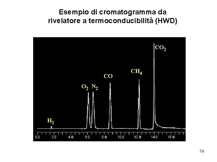 Esempio di cromatogramma da rivelatore a termoconducibilità (HWD) CO 2 CO CH 4 O