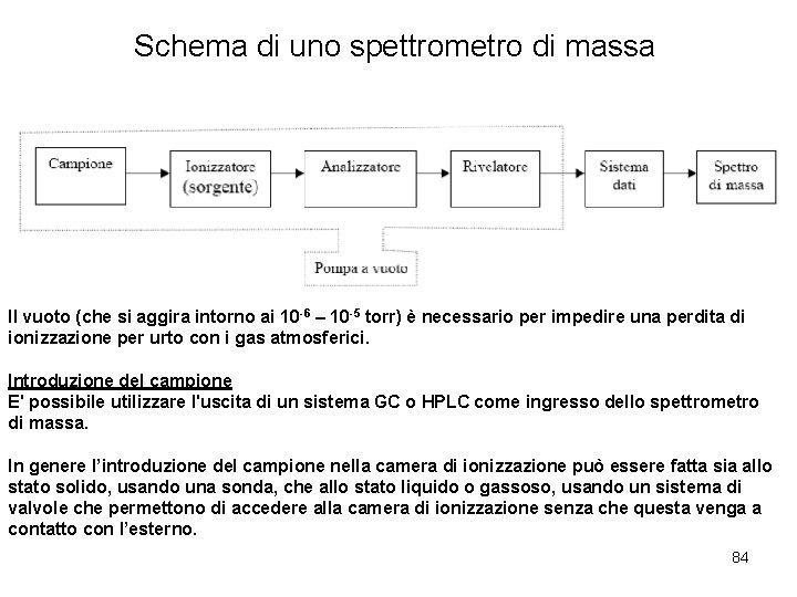 Schema di uno spettrometro di massa Il vuoto (che si aggira intorno ai 10