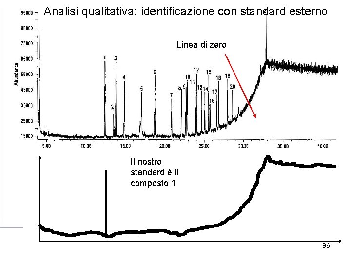 Analisi qualitativa: identificazione con standard esterno Linea di zero Il nostro standard è il