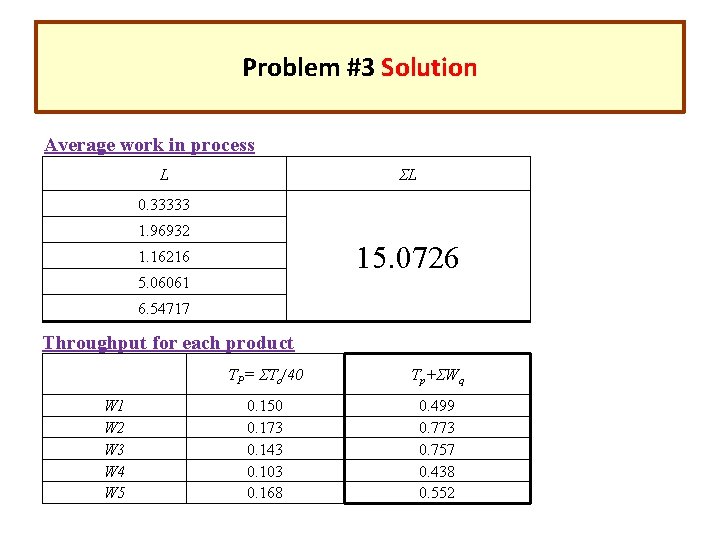 Problem #3 Solution Average work in process L ƩL 0. 33333 1. 96932 15.