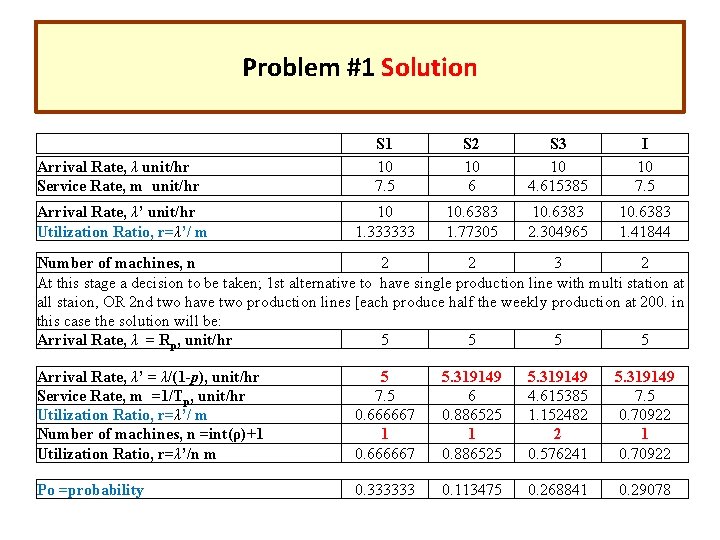 Problem #1 Solution Arrival Rate, λ unit/hr Service Rate, m unit/hr S 1 10