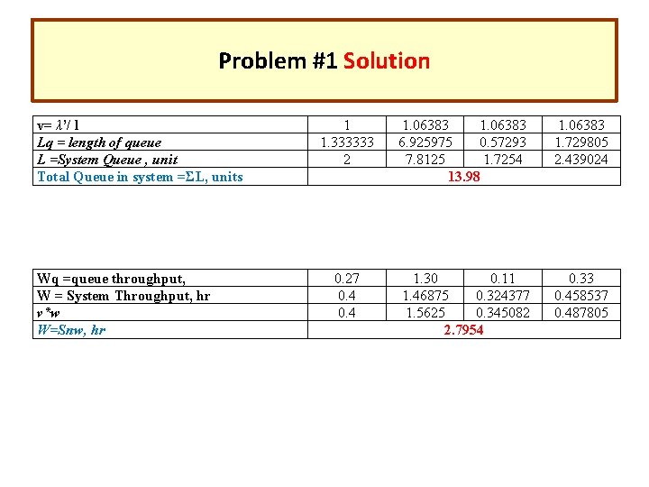 Problem #1 Solution v= λ’/ l Lq = length of queue L =System Queue
