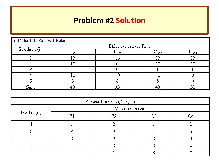 Problem #2 Solution a- Calculate Arrival Rate Product, (i) 1 2 3 4 5