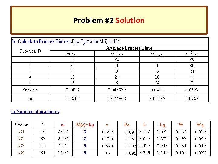 Problem #2 Solution b- Calculate Process Times (λ’i x Tp)/(Sum (λ’i) x 40) Average