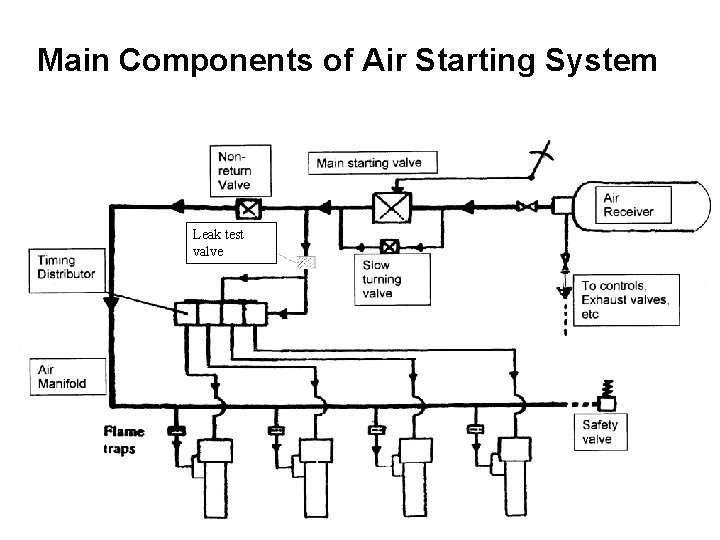 Main Components of Air Starting System Leak test valve 