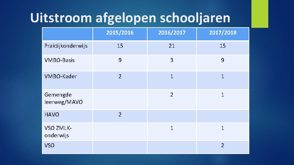 Uitstroom afgelopen schooljaren 2015/2016/2017/2018 Praktijkonderwijs 15 21 15 VMBO-Basis 9 3 9 VMBO-Kader 2