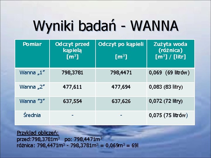 Wyniki badań - WANNA Pomiar Odczyt przed kąpielą [m 3] Odczyt po kąpieli [m