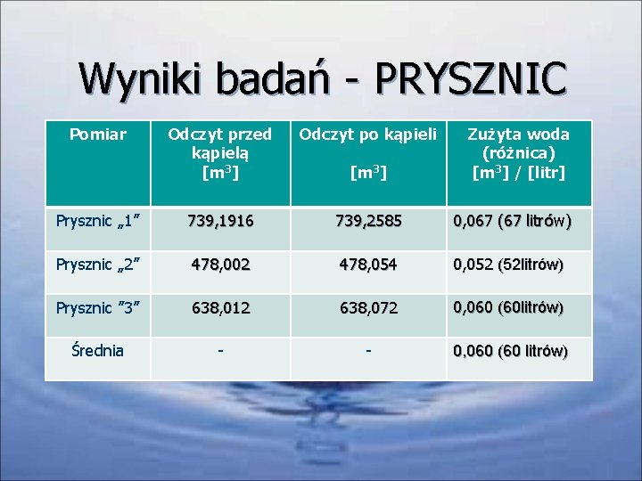 Wyniki badań - PRYSZNIC Pomiar Odczyt przed kąpielą [m 3] Odczyt po kąpieli Prysznic