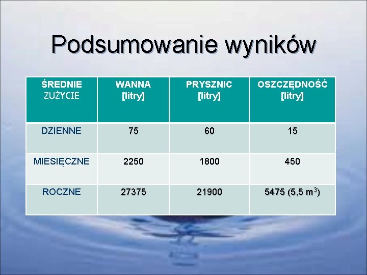 Podsumowanie wyników ŚREDNIE ZUŻYCIE WANNA [litry] PRYSZNIC [litry] OSZCZĘDNOŚĆ [litry] DZIENNE 75 60 15