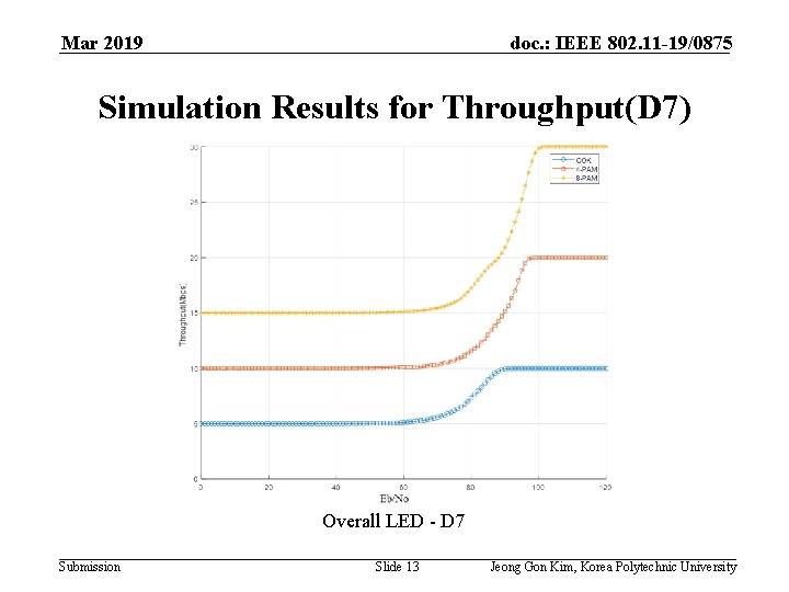 Mar 2019 doc. : IEEE 802. 11 -19/0875 Simulation Results for Throughput(D 7) Overall