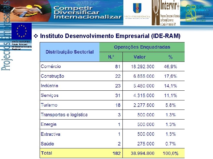 v Instituto Desenvolvimento Empresarial (IDE-RAM) UNIÃO EUROPEIA Fundo Europeu de Desenvolvimento Regional 