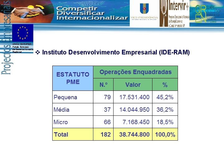 UNIÃO EUROPEIA Fundo Europeu de Desenvolvimento Regional v Instituto Desenvolvimento Empresarial (IDE-RAM) 