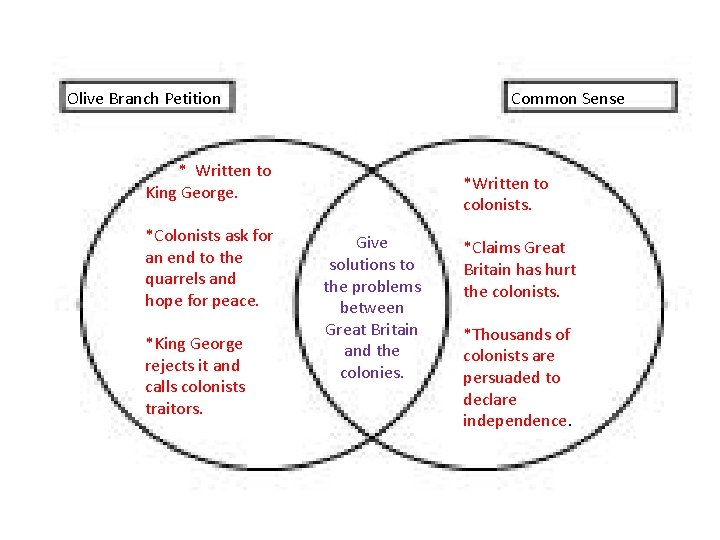 Olive Branch Petition Common Sense * Written to King George. *Colonists ask for an