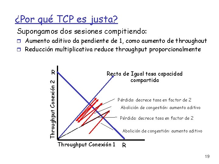 ¿Por qué TCP es justa? Supongamos dos sesiones compitiendo: Aumento aditivo da pendiente de