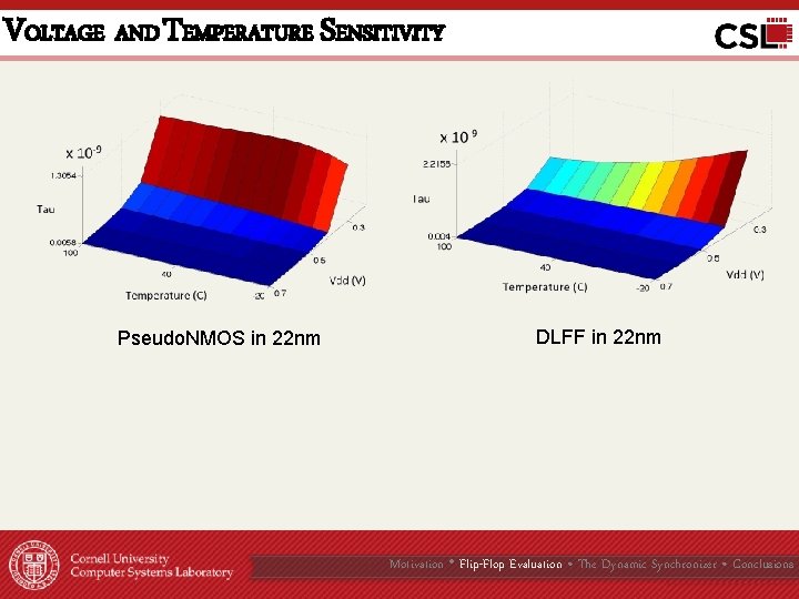 VOLTAGE AND TEMPERATURE SENSITIVITY Pseudo. NMOS in 22 nm DLFF in 22 nm Motivation