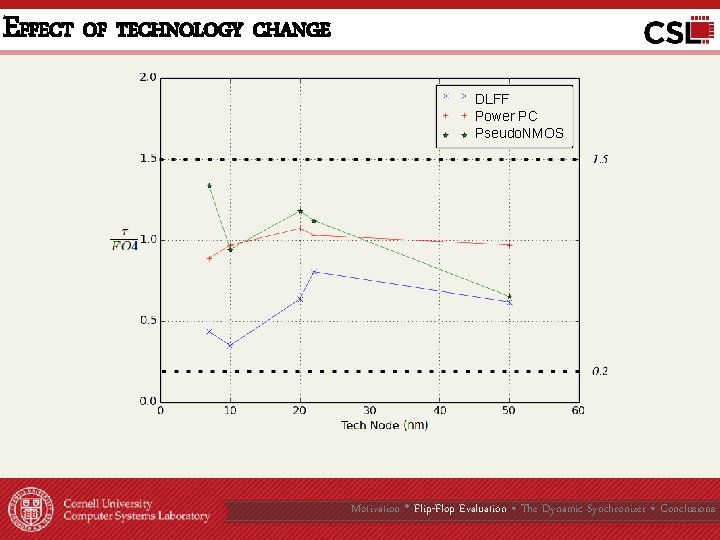 EFFECT OF TECHNOLOGY CHANGE DLFF Power PC Pseudo. NMOS Motivation • Flip-Flop Evaluation •