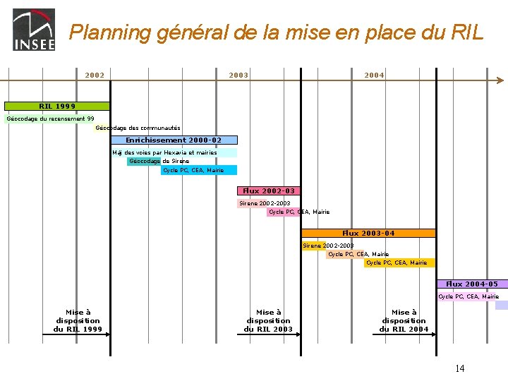 Planning général de la mise en place du RIL 2002 2003 2004 RIL 1999