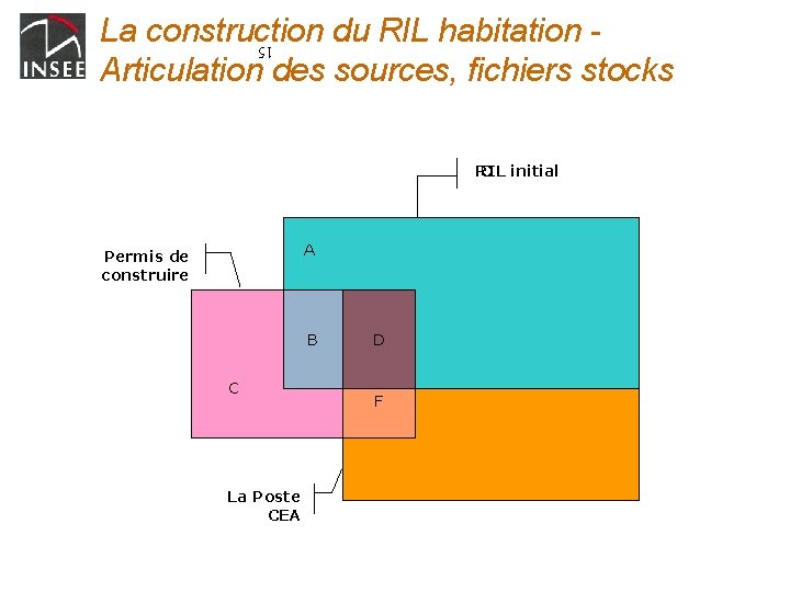 La construction du RIL habitation Articulation des sources, fichiers stocks 15 RIL initial G