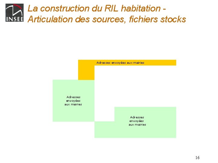 La construction du RIL habitation Articulation des sources, fichiers stocks Adresses envoyées aux mairies