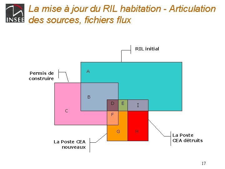 La mise à jour du RIL habitation - Articulation des sources, fichiers flux RIL