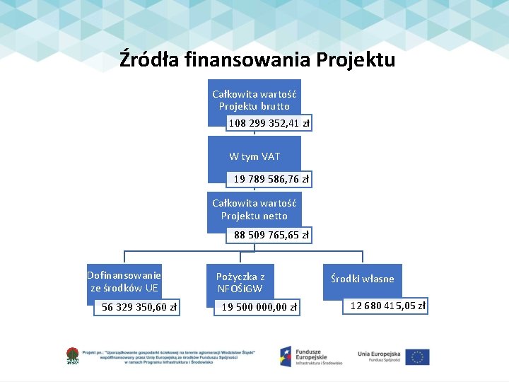 Źródła finansowania Projektu Całkowita wartość Projektu brutto 108 299 352, 41 zł W tym