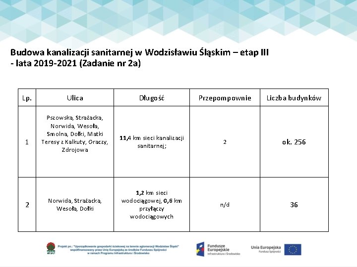 Budowa kanalizacji sanitarnej w Wodzisławiu Śląskim – etap III - lata 2019 -2021 (Zadanie