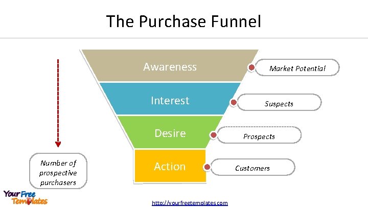 The Purchase Funnel Awareness Interest Desire Number of prospective purchasers Action http: //yourfreetemplates. com