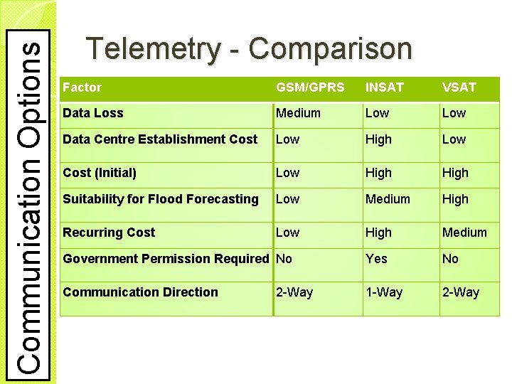 Communication Options Telemetry - Comparison Factor GSM/GPRS INSAT VSAT Data Loss Medium Low Data