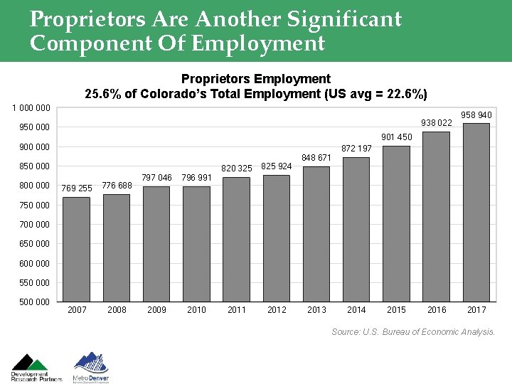 Proprietors Are Another Significant Component Of Employment Proprietors Employment 25. 6% of Colorado’s Total