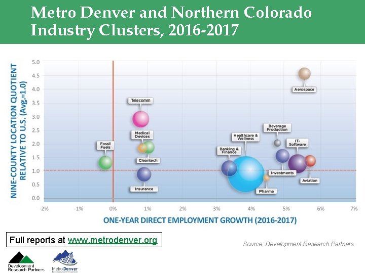 Metro Denver and Northern Colorado Industry Clusters, 2016 -2017 Full reports at www. metrodenver.