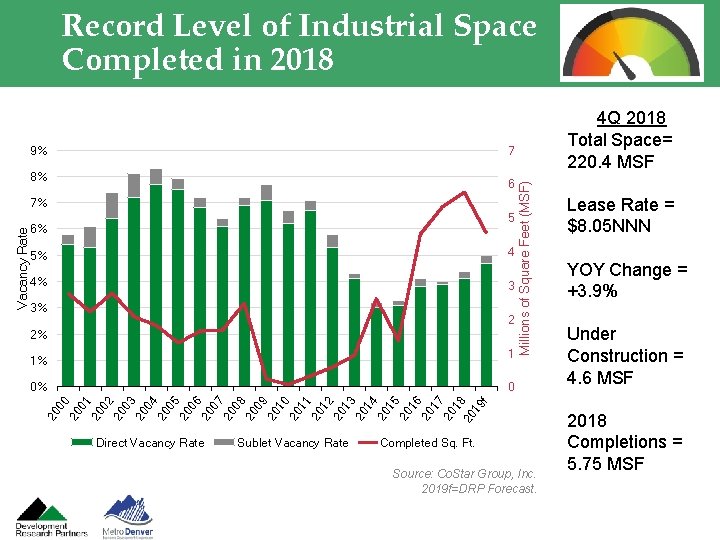 Record Level of Industrial Space Completed in 2018 7 8% 6 5 6% 5%