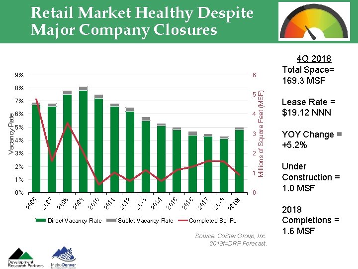 Retail Market Healthy Despite Major Company Closures 6 8% 5 6% 4 5% 3