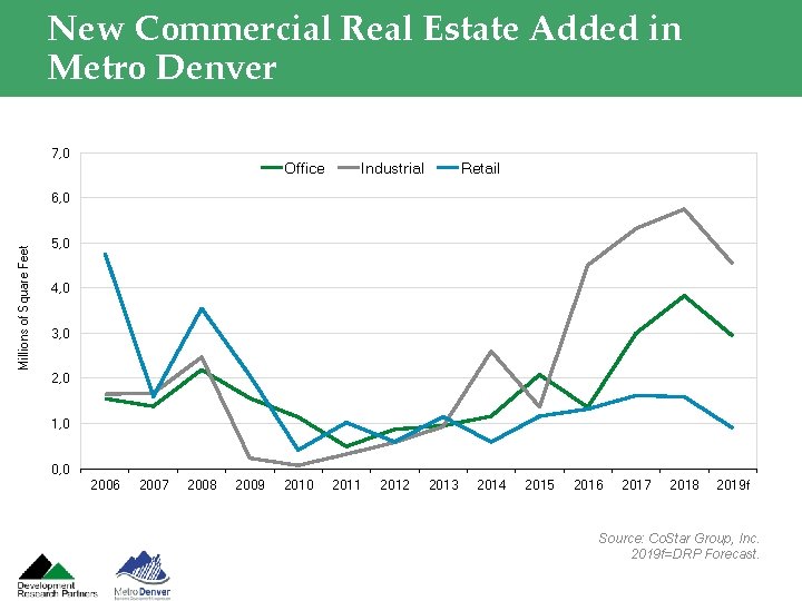 New Commercial Real Estate Added in Metro Denver 7, 0 Office Industrial Retail Millions