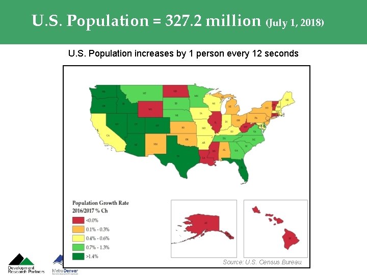 U. S. Population = 327. 2 million (July 1, 2018) U. S. Population increases