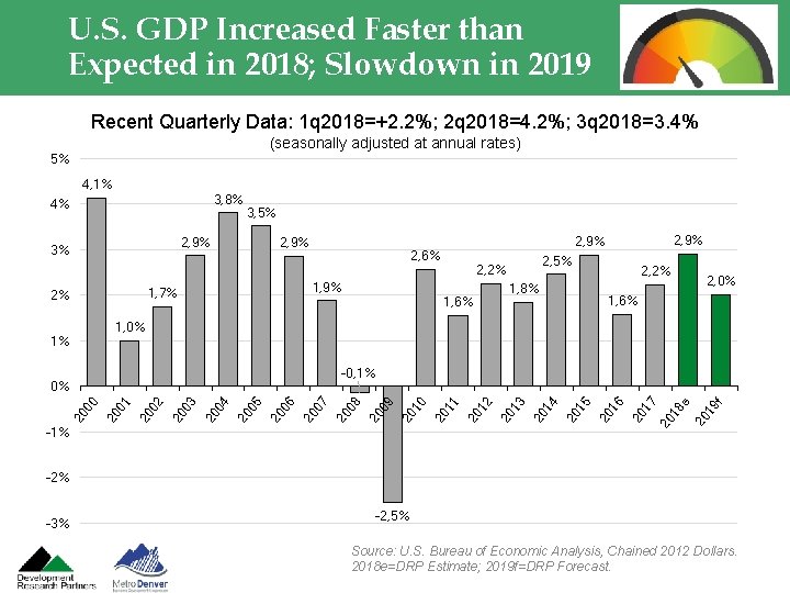 U. S. GDP Increased Faster than Expected in 2018; Slowdown in 2019 Recent Quarterly