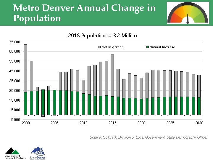 Metro Denver Annual Change in Population 2018 Population = 3. 2 Million 75 000