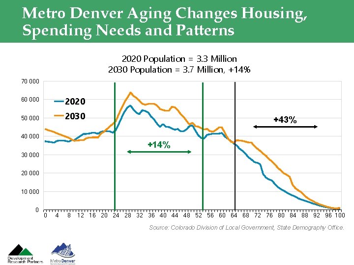 Metro Denver Aging Changes Housing, Spending Needs and Patterns 2020 Population = 3. 3